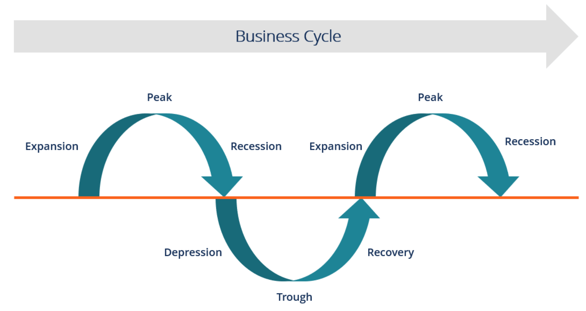 Business Cycle - The 6 Different Stages of a Business Cycle